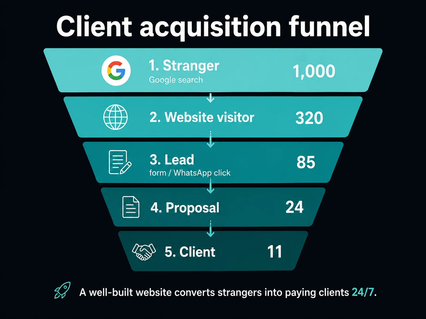 Client acquisition funnel showing how a website converts Google searchers into paying clients for South African businesses